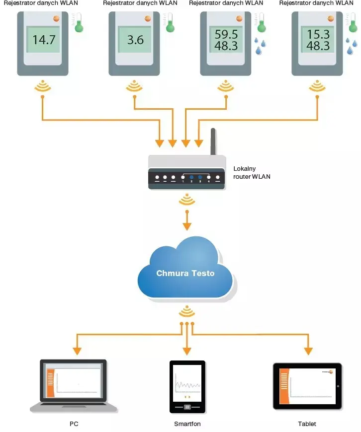 Rejestrator temperatury i wilgotności WiFI Testo Saveris 2-H2