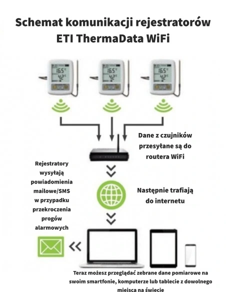 Schemat komunikacji systemu pomiarowego WiFi ThermaData